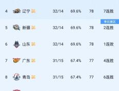 开云在线登陆 -包含CBA季后赛集结日走向成谜，武汉三镇造点机会，气氛紧张，数据趋势出现新变化的词条